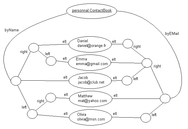 object graph